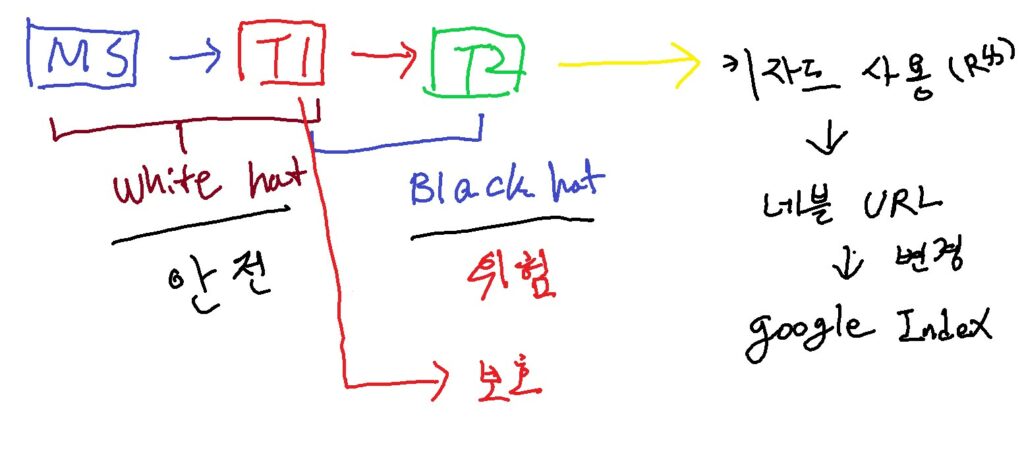 티어 구조 2